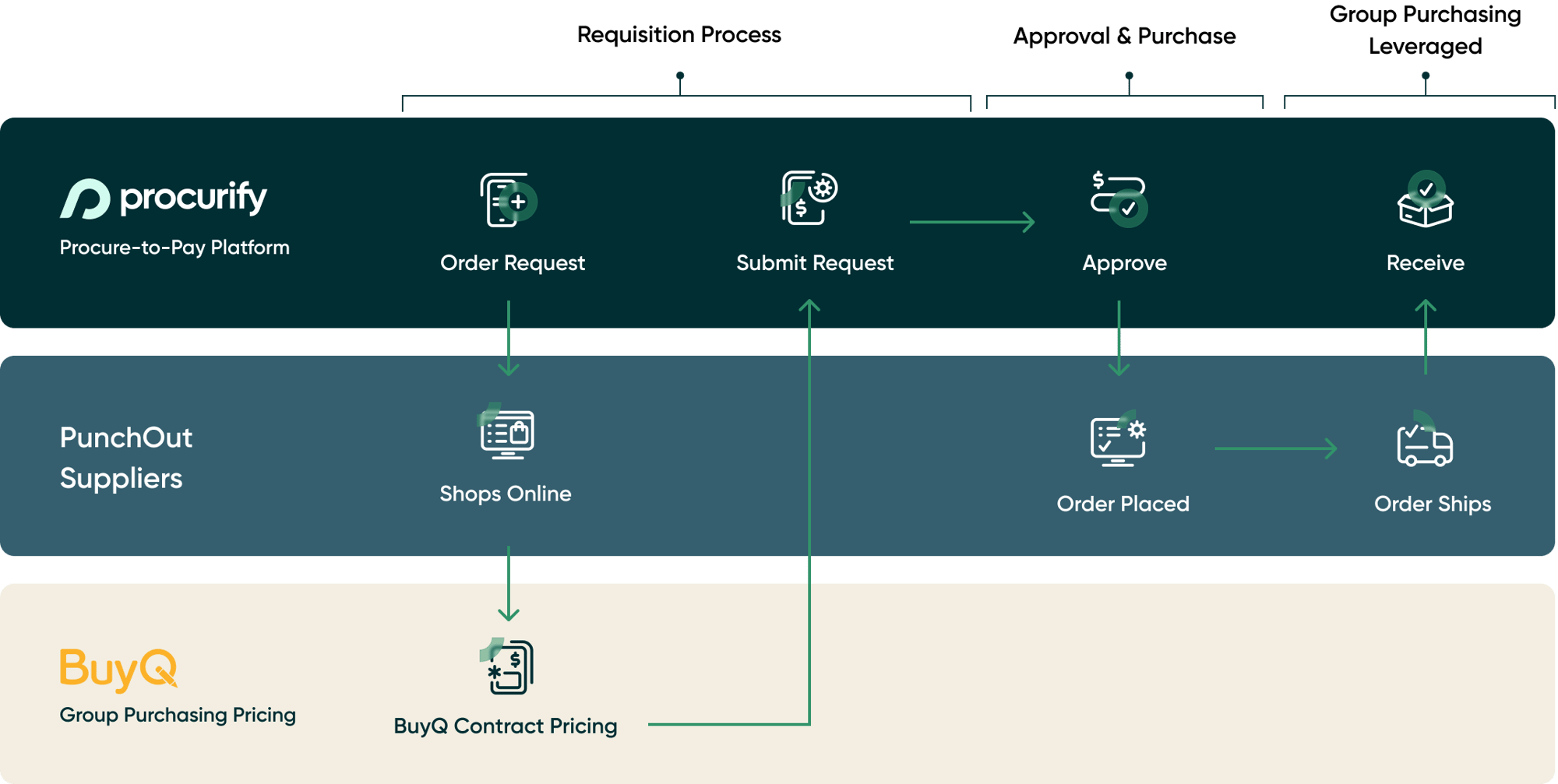 BuyQ-Procurify-PunchOuts Workflow-Graphic